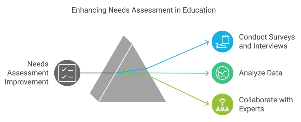 Enhancing needs assessments