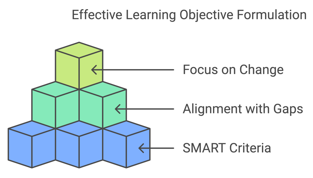 Formulating learning objectives