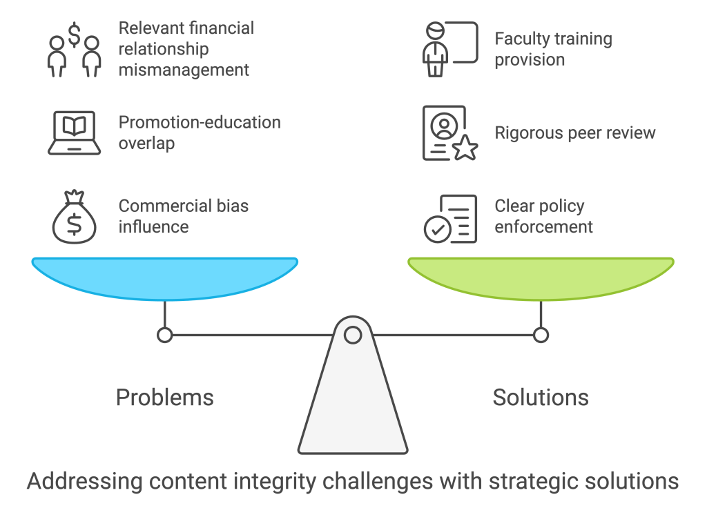 Content validation is essential in CME accreditation