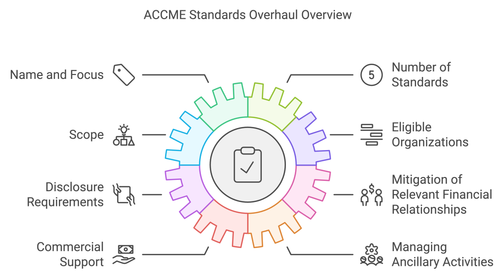 ACCME Standards continue to evolve.