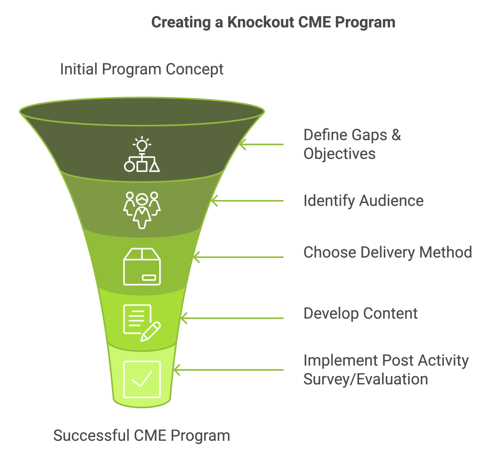 Planning and implementing a knockout CME program